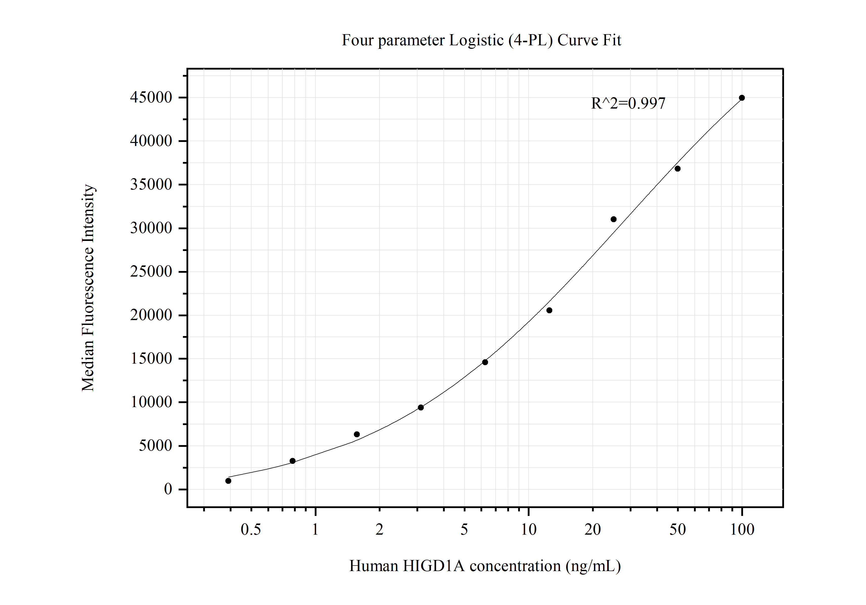 Cytometric bead array standard curve of MP50454-2